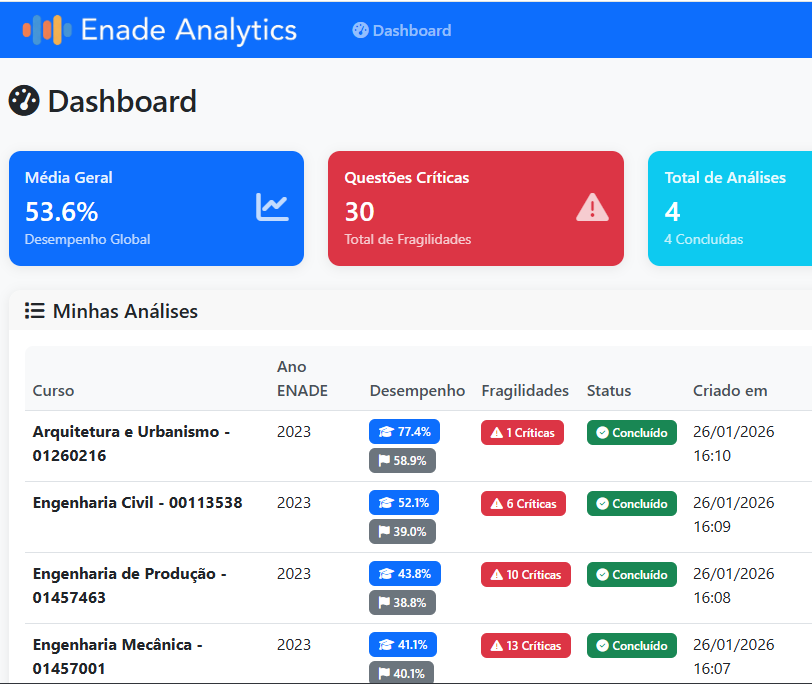 Enade Analytics Dashboard UI